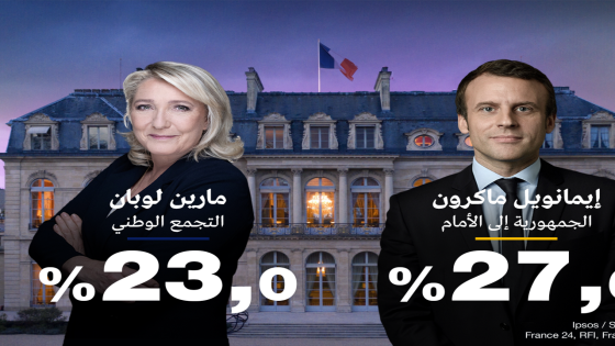 الانتخابات الفرنسية..ماكرون ولوبين في النهائي